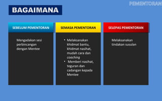 SEBELUM PEMENTORAN
Mengadakan sesi
perbincangan
dengan Mentee
SEMASA PEMENTORAN
• Melaksanakan
khidmat bantu,
khidmat nasihat,
mudah cara dan
coaching
• Memberi nasihat,
teguran dan
cadangan kepada
Mentee
SELEPAS PEMENTORAN
Melaksanakan
tindakan susulan
 