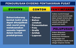 Bahan/sebarang
bentuk bukti yang
dapat ditunjukkan
oleh murid yang
melaksanakan
sesuatu tugasan
dalam bentuk
produk/proses
EVIDENS CONTOH
• Tulisan
• Bahan
cetakan
• Persembahan
• Foto
• Grafik
• Artifak
• Laporan
PENYIMPANAN
Evidens murid di tempat
selamat secara bersistematik
dalam tempoh tertentu dan
diserahkan kepada murid
setelah selesai aktiviti
penjaminan kualiti
Evidens dilupuskan
berdasarkan Jadual
Pelaksanaan Pentaksiran
Pusat dengan cara
mengembalikan kepada murid
sebagai simpanan mereka
PELUPUSAN
 