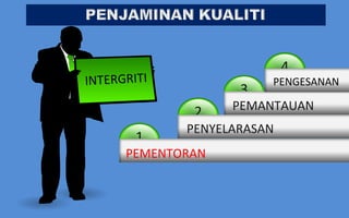 INTERGRITI               4
INTERGRITI              PENGESANAN
                         3
                    3
              2    PEMANTAUAN
             PENYELARASAN
        1
      PEMENTORAN
 