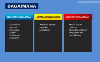 SEBELUM PENYELARASAN   SEMASA PENYELARASAN   SELEPAS PENYELARASAN


• Kefahaman              Merawak sampel        Melaksanakan
  tugasan                mengikut              tindakan
• Kesesuaian             pencapaian            penambahanbaikan
  sampel                                       pengajaran dan
• Kefahaman                                    pembelajaran
  penskoran
 