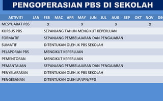 AKTIVITI     JAN   FEB   MAC APR MAY      JUN   JUL   AUG   SEP   OKT NOV   DEC
MESYUARAT PBS          X                X                 X               X
KURSUS PBS            SEPANJANG TAHUN MENGIKUT KEPERLUAN
FORMATIF              SEPANJANG PEMBELAJARAN DAN PENGAJARAN
SUMATIF               DITENTUKAN OLEH JK PBS SEKOLAH
PELAPORAN PBS         MENGIKUT KEPERLUAN
PEMENTORAN            MENGIKUT KEPERLUAN
PEMANTAUAN            SEPANJANG PEMBELAJARAN DAN PENGAJARAN
PENYELARASAN          DITENTUKAN OLEH JK PBS SEKOLAH
PENGESANAN            DITENTUKAN OLEH LP/JPN/PPD
 
