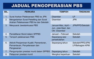 BIL.                   PERKARA                            TEMPOH               TINDAKAN

 1.    Surat Arahan Pelaksanaan PBS ke JPN        Disember               LP
 2.    Mengedarkan Surat Pekeliling dan Surat     Disember               JPN
       Arahan Pelaksanaan PBS ke dan Sekolah
 3.    Mesyuarat Jawatankuasa PBS                 Januari-Mac, April –   JPN/PPD/Sekolah
                                                  Jun, Julai-Sept, dan
                                                  Okt -Disember
 4.    Pendaftaran Murid dalam SPPBS              Januari – Februari     Sekolah
 5.    Tempoh pelaksanaan PBS                     Sepanjang sesi         Sekolah
                                                  persekolahan
 6.    Aktiviti Penjaminan Kualiti: Pementoran,   Sepanjang tahun        Sekolah/PPD/JPN/
       Pemantauan, Penyelarasan dan                                      LP/Bahagian KPM
       Pengesanan
 7. Pengumpulan prestasi murid dalam SPPBS Sepanjang tahun               Sekolah
  ©2011 Lembaga Peperiksaan, Putrajaya
 8. Pelaporan prestasi murid               Mengikut keperluan            Sekolah
 