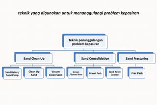 teknik yang digunakan untuk menanggulangi problem kepasiran
Teknik penanggulangan
problem kepasiran
Sand Clean Up
Sand Bailer /
Sand Pump
Clean Up
Sand
Vacum
Clean Sand
Sand Consolidation
Screen
/Slotted liner
Gravel Pack
Sand Resin
Coated
Sand Fracturing
Frac Pack
 