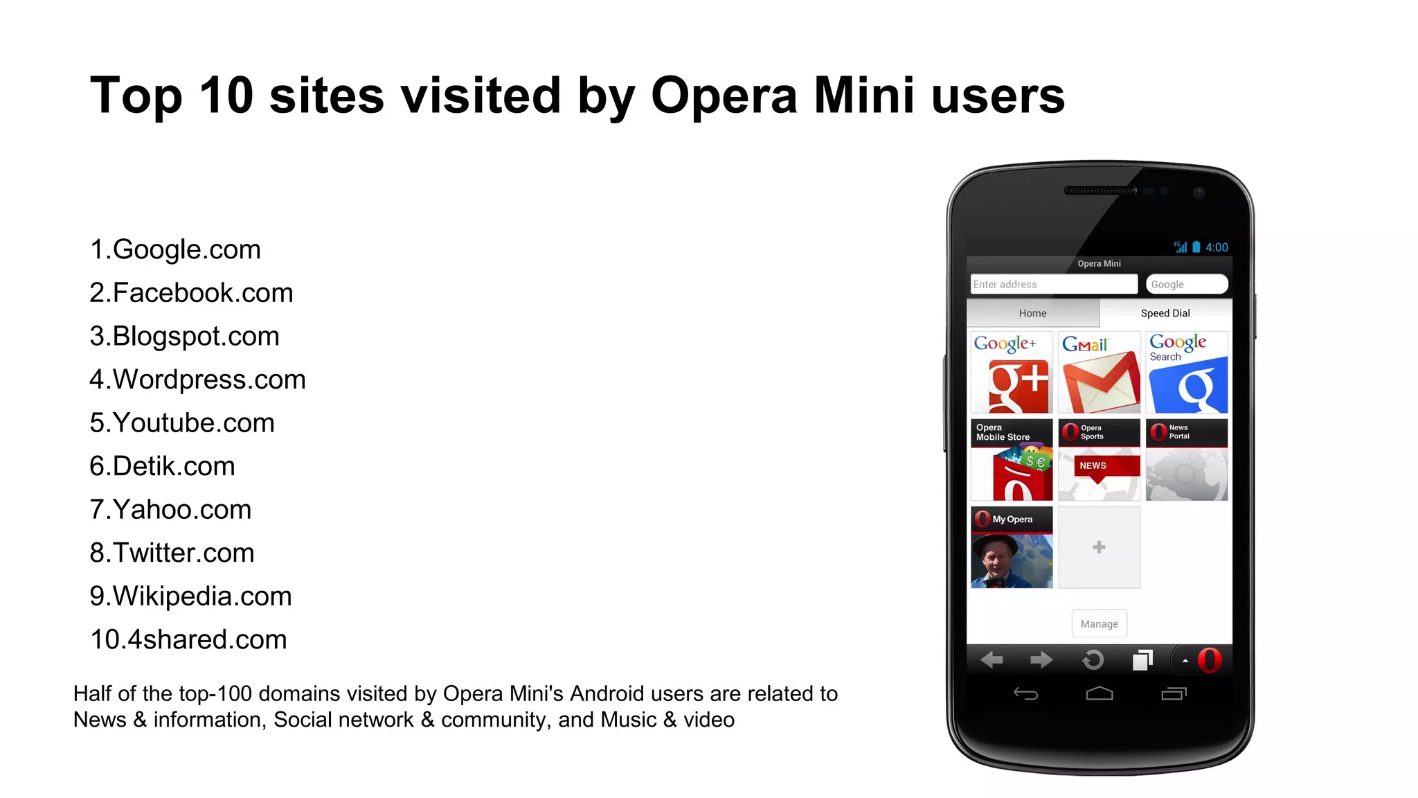 Top 10 sites visited by Opera Mini users
1.Google.com
2.Facebook.com
3.Blogspot.com
4.Wordpress.com
5.Youtube.com
6.Detik.com
7.Yahoo.com
8.Twitter.com
9.Wikipedia.com
10.4shared.com
Half of the top-100 domains visited by Opera Mini's Android users are related to
News & information, Social network & community, and Music & video

 