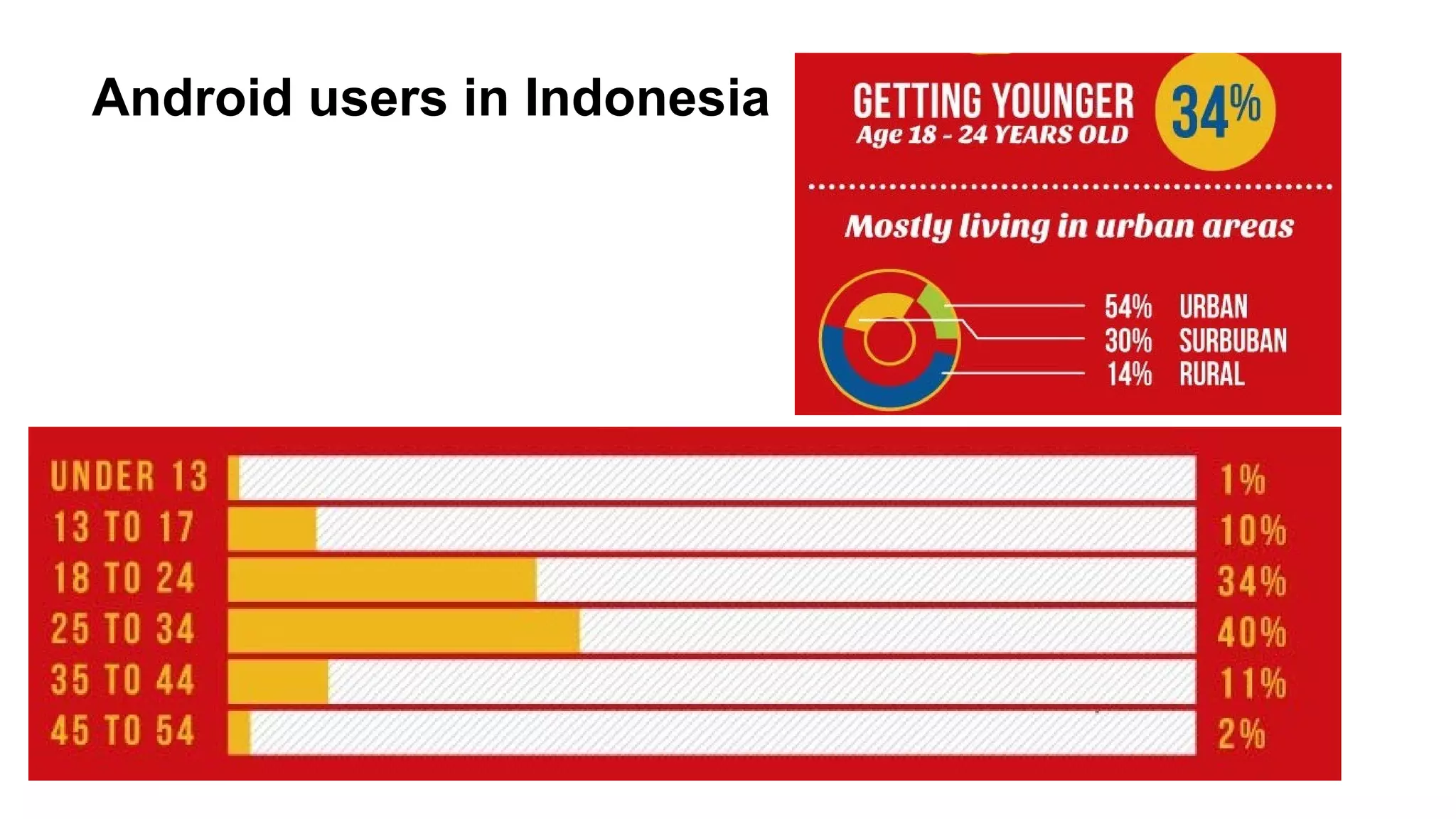 Android users in Indonesia

 