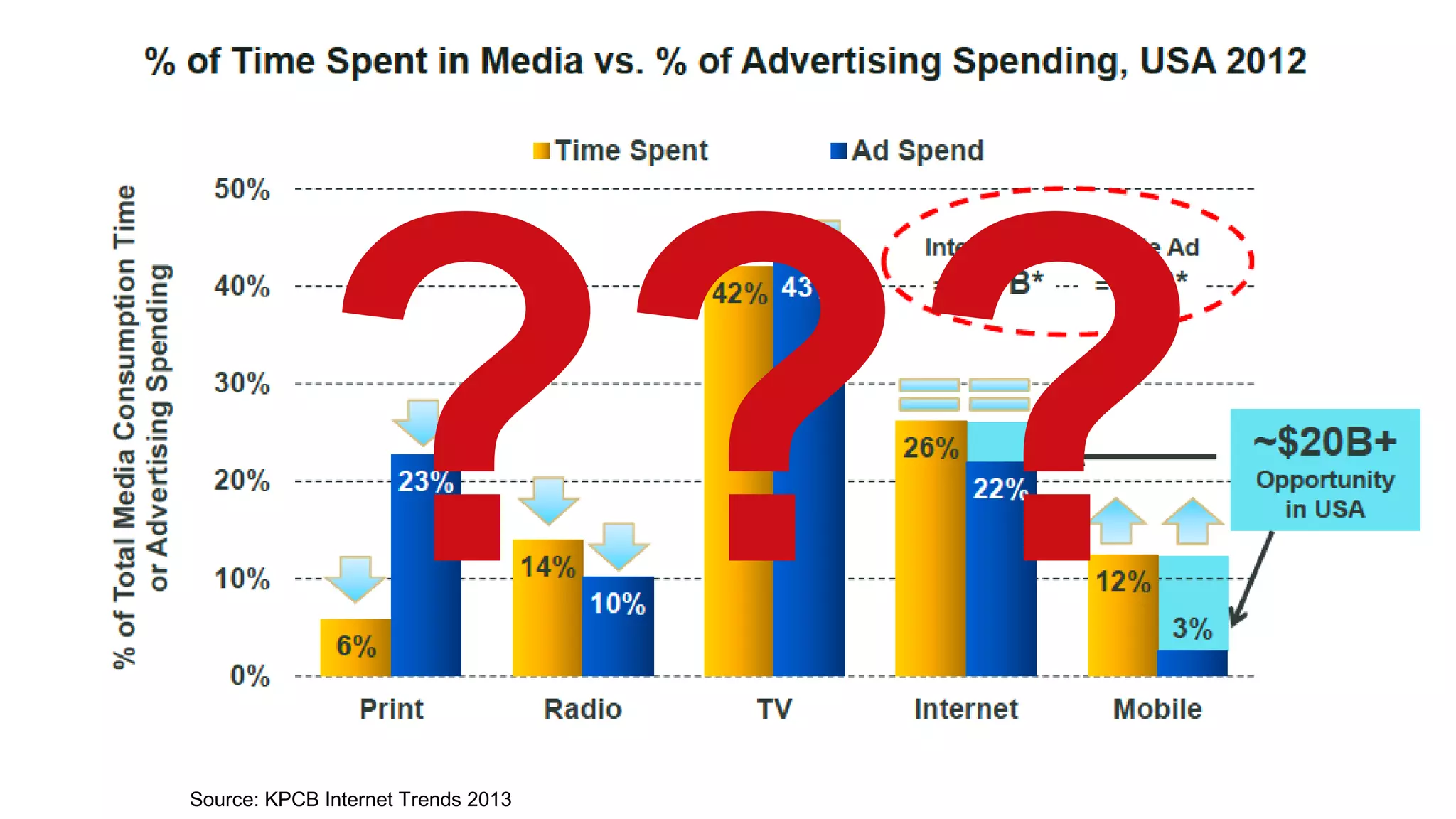 The mobile paradox

???
Source: KPCB Internet Trends 2013

 