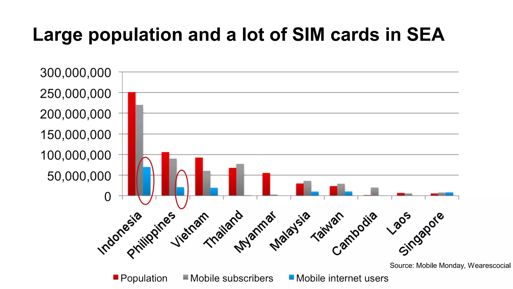 Large population and a lot of SIM cards in SEA

Source: Mobile Monday, Wearescocial

 