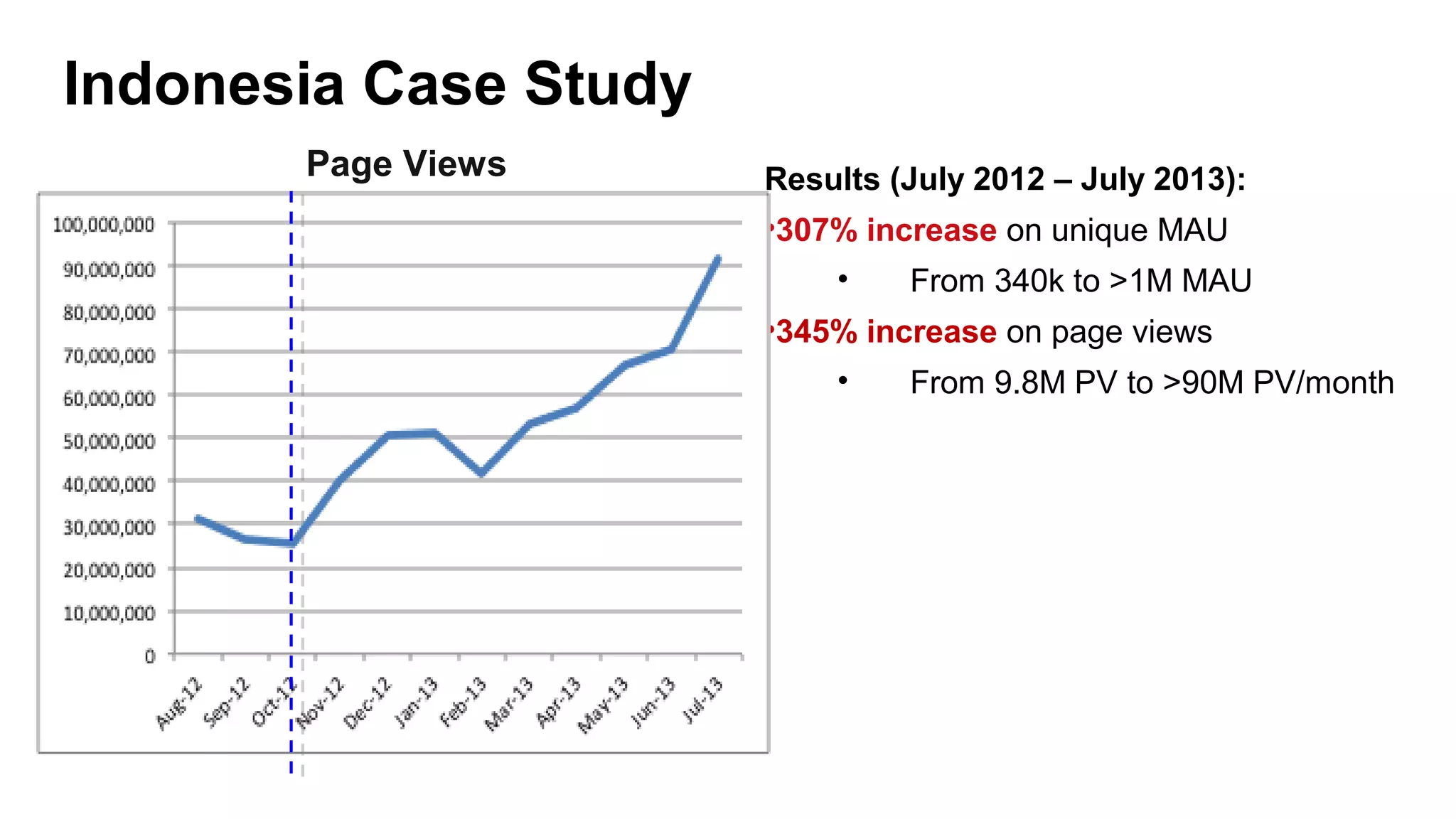 Indonesia Case Study
Page Views

Results (July 2012 – July 2013):
•307% increase on unique MAU
•

From 340k to >1M MAU

•345% increase on page views
•

From 9.8M PV to >90M PV/month

 