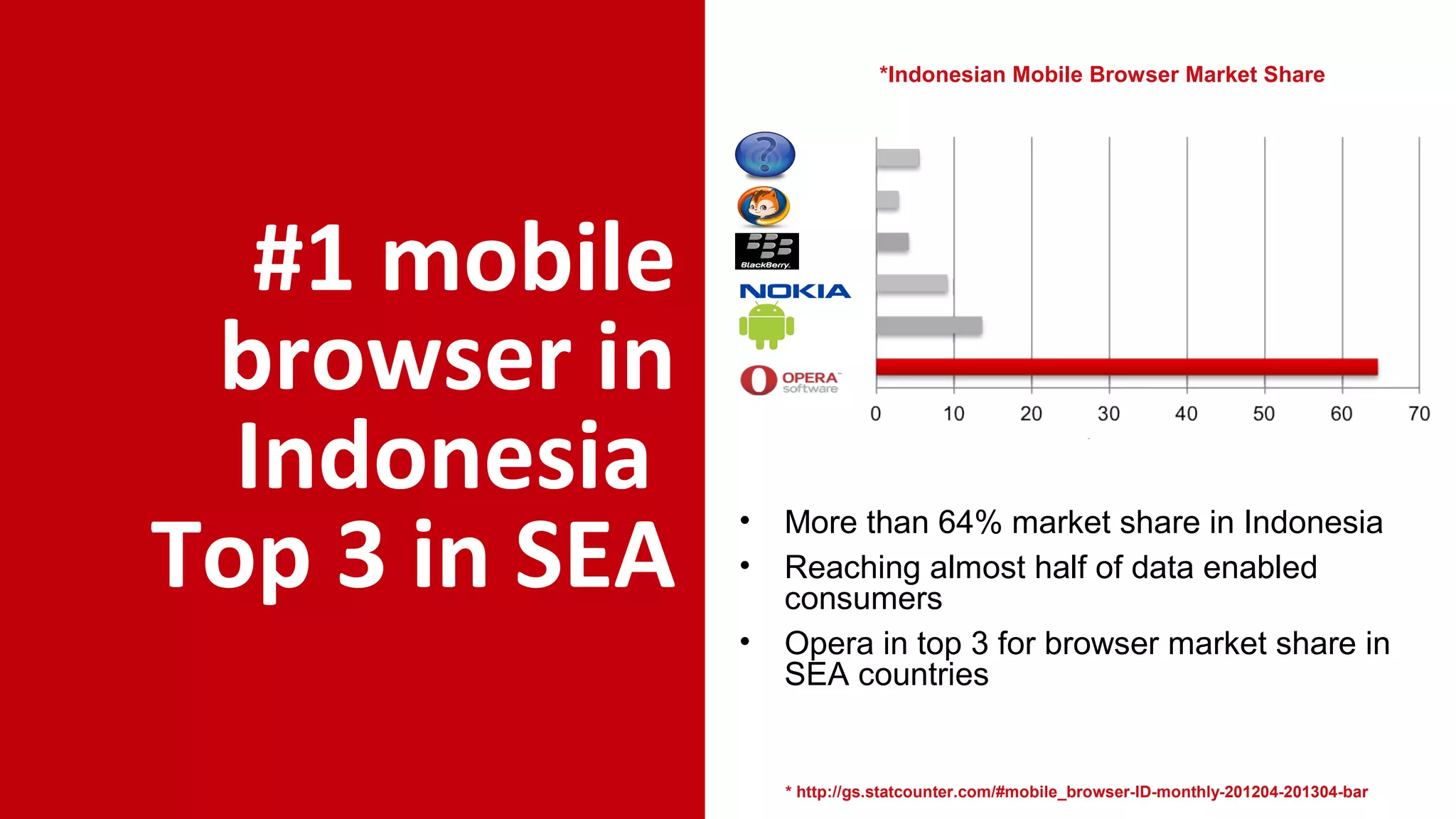 *Indonesian Mobile Browser Market Share

#1 mobile
browser in
Indonesia
Top 3 in SEA

10 0
89 0
567 0
34 0
12 0
0

•
•
•

More than 64% market share in Indonesia
Reaching almost half of data enabled
consumers
Opera in top 3 for browser market share in
SEA countries

* http://gs.statcounter.com/#mobile_browser-ID-monthly-201204-201304-bar

 