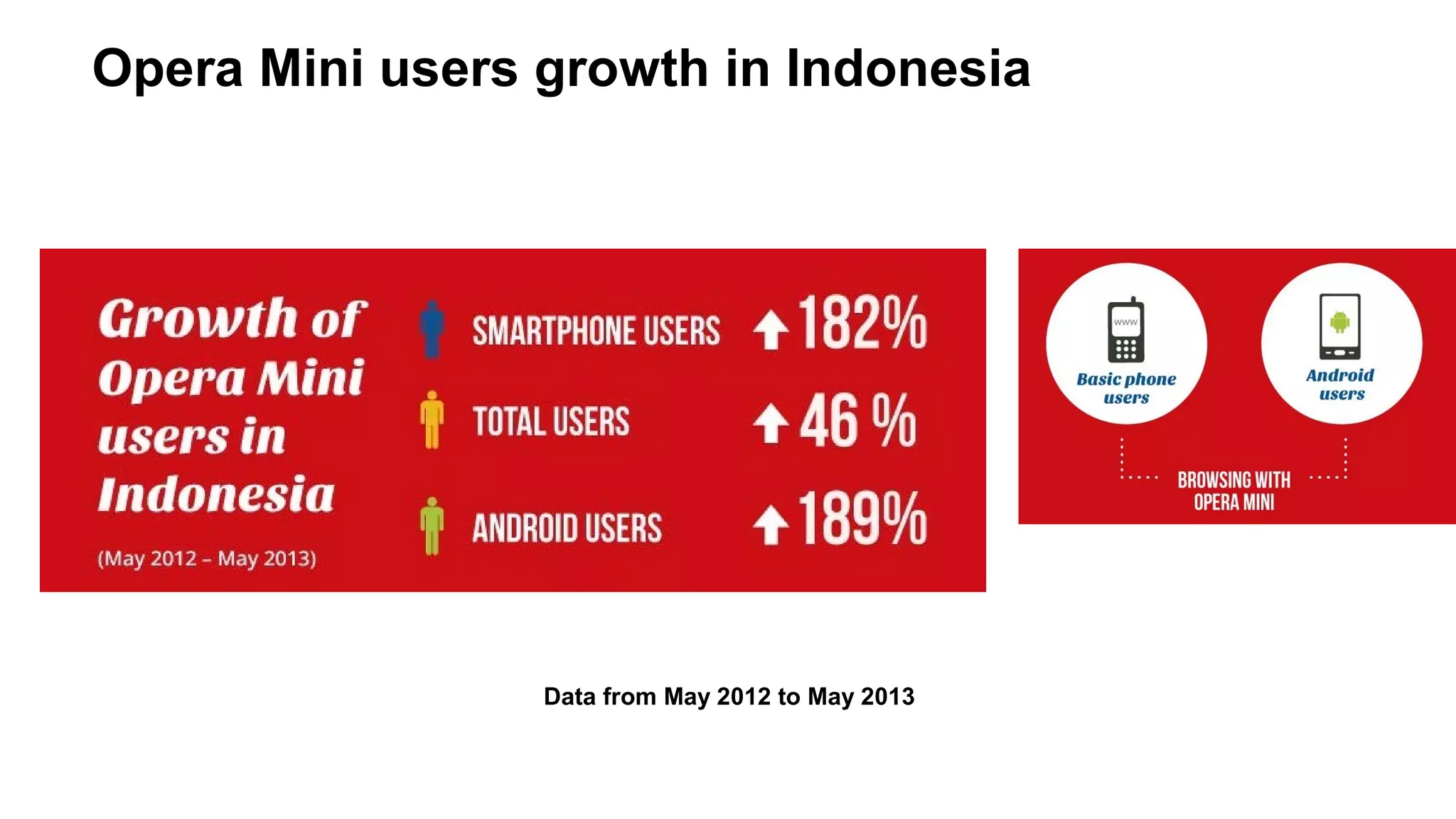 Opera Mini users growth in Indonesia

Data from May 2012 to May 2013

 