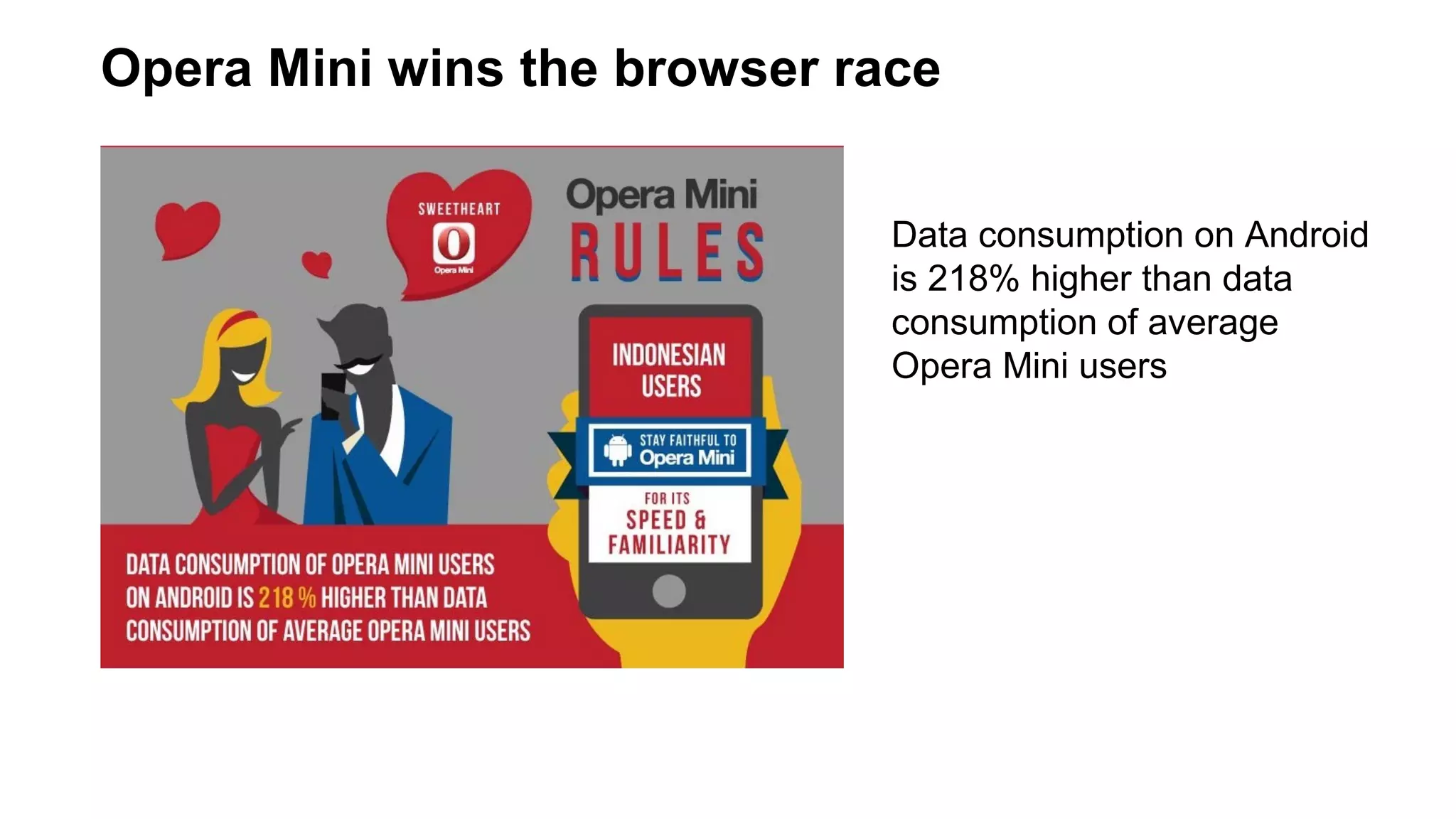Opera Mini wins the browser race
Data consumption on Android
is 218% higher than data
consumption of average
Opera Mini users

 