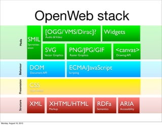 OpenWeb stack
                                                  [OGG/ VMS/Dirac]?                        Widgets
                                                  Audio & Video
                                 SMIL
                   Media




                                 Sycronise-

                                                  SVG               PNG/JPG/GIF                   <canvas>
                                 ation

                                                  Vector Graphics   Raster Graphics               Drawing API
                  Behaviour




                                  DOM                               ECMA/JavaScript
                                   Document API                     Scripting
                  Presentation




                                  CSS
                                   Style sheets
                  Structure




                                  XML                XHTML/HTML                       RDFa          ARIA
                                                     Markup                           Semantics     Accessibility



Monday, August 16, 2010
 