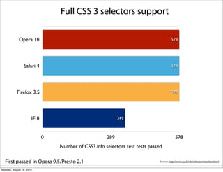 Full CSS 3 selectors support
                                                  Tests passed



             Opera 10                                                                    578




                 Safari 4                                                                578




           Firefox 3.5                                                                   578




                      IE 8                                  349



                             0                        289                                   578
                                 Number of CSS3.info selectors test tests passed

  First passed in Opera 9.5/Presto 2.1                                         Source: http://www.css3.info/selectors-test/test.html


Monday, August 16, 2010
 