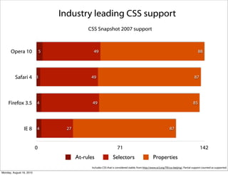 Industry leading CSS support
                                             CSS Snapshot 2007 support



      Opera 10                5                49                                                                                        88




          Safari 4 3                          49                                                                                      87




     Firefox 3.5 4                             49                                                                                    85




                IE 8 4             27                                                                            87



                          0                                        71                                                                      142
                                        At-rules                Selectors                         Properties
                                              Includes CSS that is considered stable, from http://www.w3.org/TR/css-beijing/. Partial support counted as supported.
Monday, August 16, 2010
 