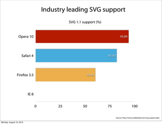 Industry leading SVG support
                                               SVG 1.1 support (%)


                  Opera 10                                                       93.89




                     Safari 4                                        81.93




                Firefox 3.5                              60.40




                          IE 8


                                 0        25           50            75                       100

                                                                             Source: http://www.codedread.com/svg-support.php

Monday, August 16, 2010
 