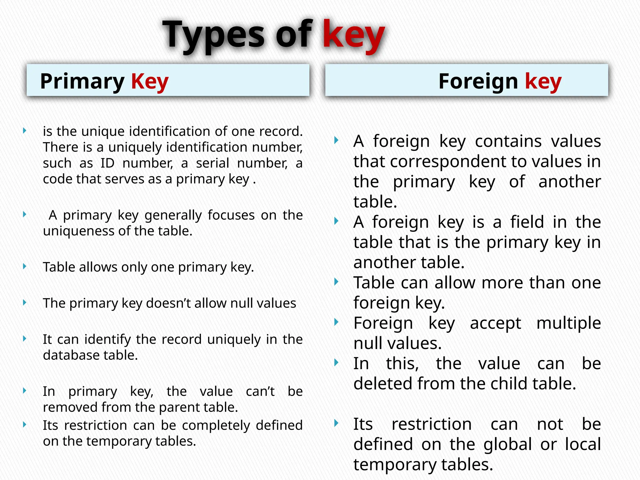 Types of key
Primary Key Foreign key
 is the unique identification of one record.
There is a uniquely identification number,
such as ID number, a serial number, a
code that serves as a primary key .
 A primary key generally focuses on the
uniqueness of the table.
 Table allows only one primary key.
 The primary key doesn’t allow null values
 It can identify the record uniquely in the
database table.
 In primary key, the value can’t be
removed from the parent table.
 Its restriction can be completely defined
on the temporary tables.
 A foreign key contains values
that correspondent to values in
the primary key of another
table.
 A foreign key is a field in the
table that is the primary key in
another table.
 Table can allow more than one
foreign key.
 Foreign key accept multiple
null values.
 In this, the value can be
deleted from the child table.
 Its restriction can not be
defined on the global or local
temporary tables.
 