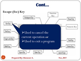 Prepared By:Abenezer A. Nov, 2017
Cont…
Escape (Esc) Key
22
Numeric Key
Function
Key
Used to cancel the
current operation or
Used to exit a program
 