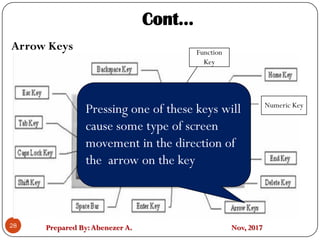 Prepared By:Abenezer A. Nov, 2017
Cont…
Arrow Keys
28
Numeric Key
Function
Key
Pressing one of these keys will
cause some type of screen
movement in the direction of
the arrow on the key
 