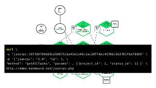 curl 
-u "jsonrpc:19ffd9709d03ce50675c3a43d1c49c1ac207f4bc45f06c5b2701fbdf8929" 
-d '{"jsonrpc": "2.0", "id": 1, 
"method": "getAllTasks", "params": , {"project_id": 1, "status_id": 1} }' 
http://demo.kanboard.net/jsonrpc.php
 