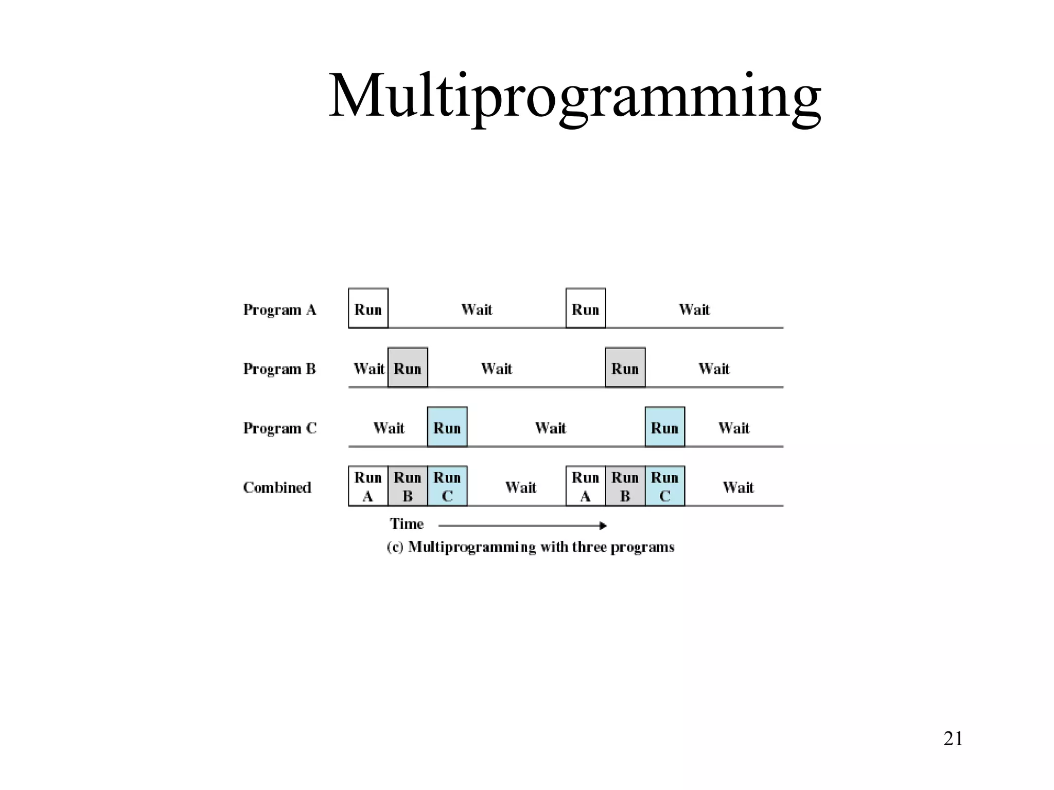 21
Multiprogramming
 