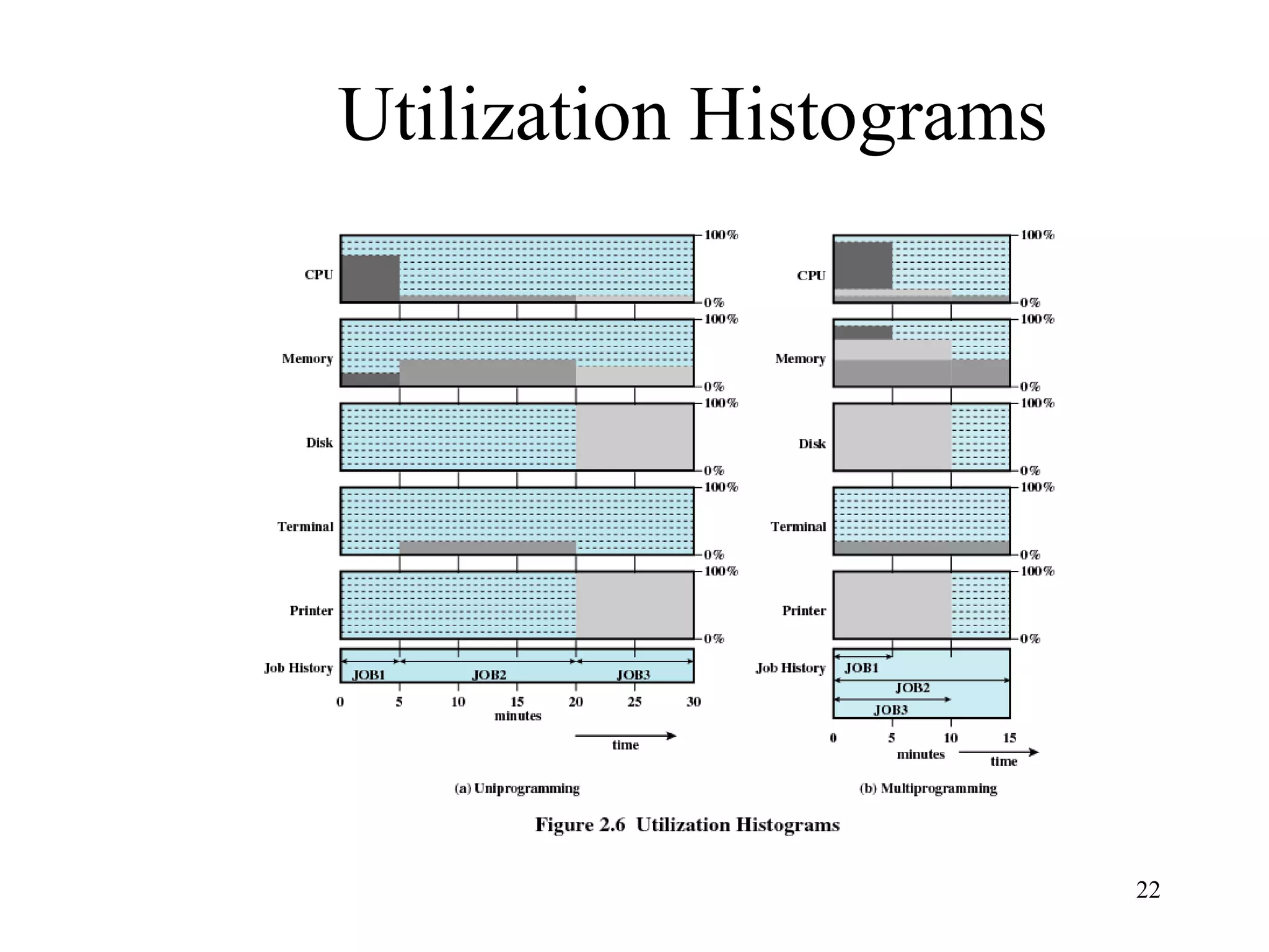 22
Utilization Histograms
 
