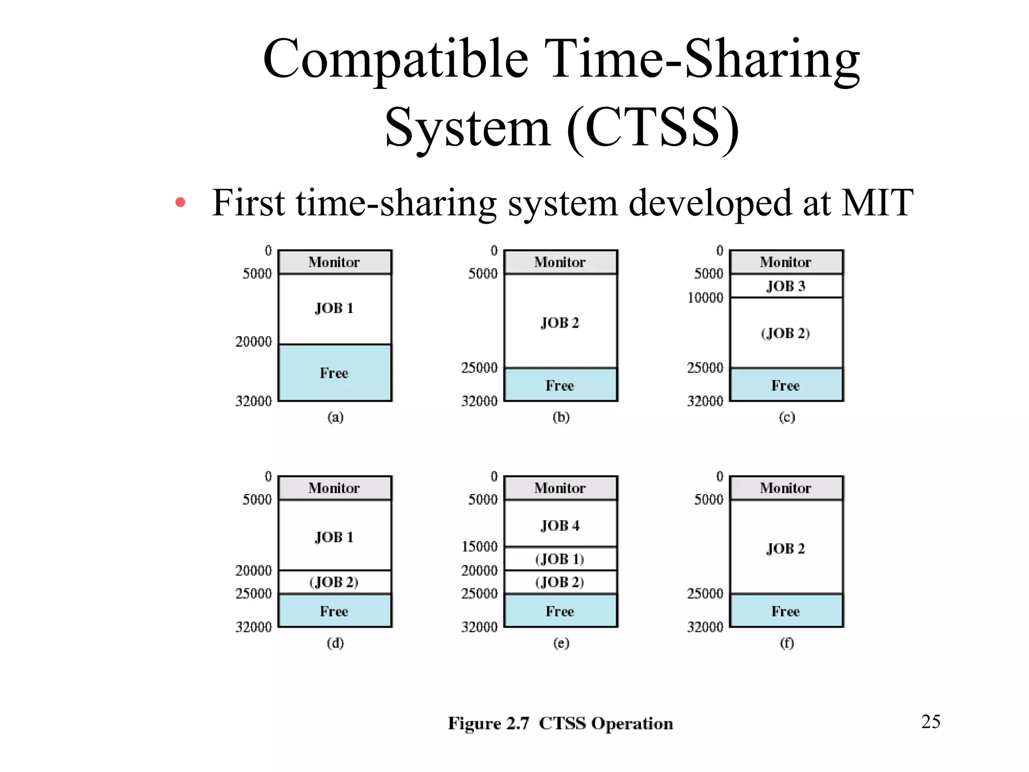 25
Compatible Time-Sharing
System (CTSS)
• First time-sharing system developed at MIT
 