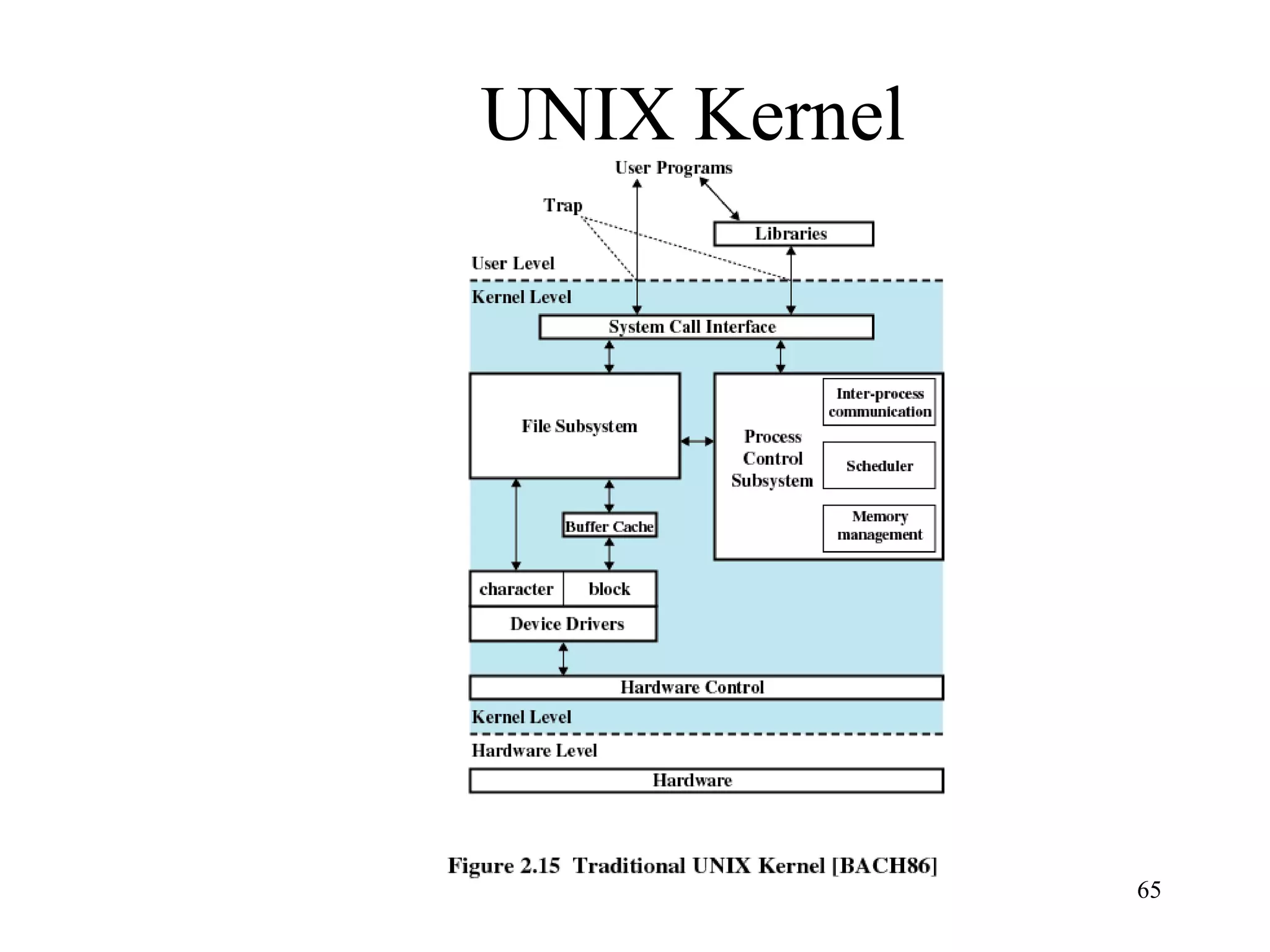 65
UNIX Kernel
 