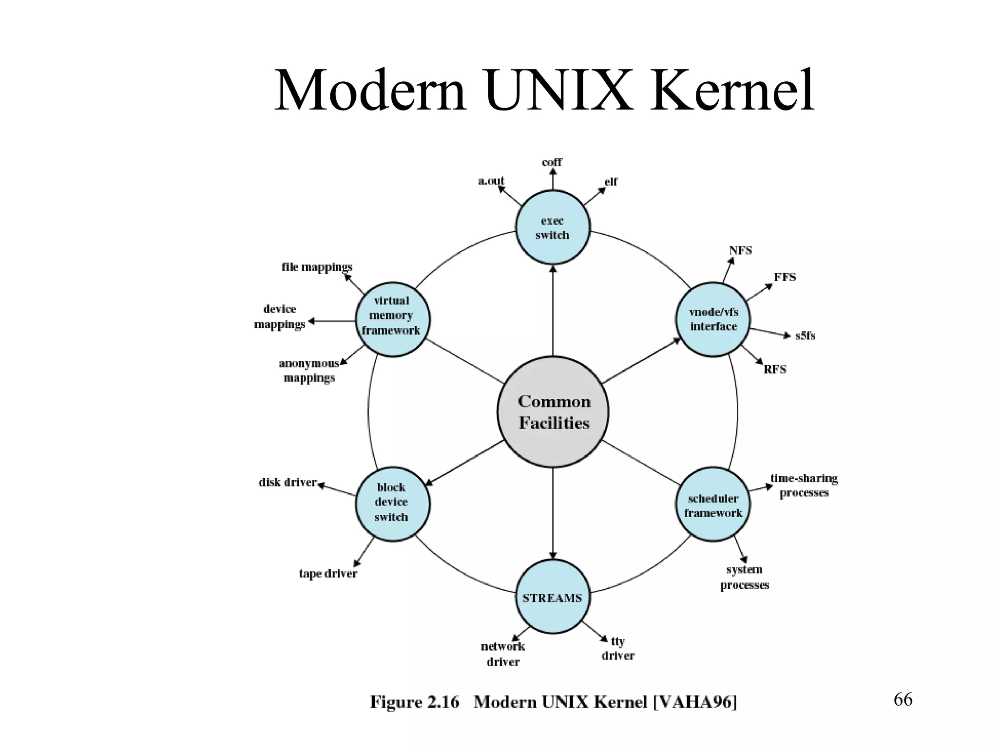 66
Modern UNIX Kernel
 