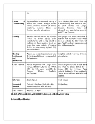 7.1.1)
Photos &
Videos backup
Apps available for automatic backup of
photos and videos. Google Photos
allows unlimited backup of photos.
OneDrive, Amazon Photos and
Dropbox are other alternatives.
Up to 5 GB of photos and videos can
be automatically back up with iCloud.
All other vendors like Google,
Amazon, Dropbox, Flickr and
Microsoft have auto-backup apps for
both iOS and Android.
Security Android software patches are available
soonest to Nexus device users.
Manufacturers tend to lag behind in
pushing out these updates. So at any
given time a vast majority of Android
devices are not running updated fully
patched software.
Most people will never encounter a
problem with malware because they
don’t go outside the Play Store for
apps. Apple's software updatessupport
older iOS devices also.
Rooting,
bootloaders,
and
jailbreaking
Access and complete control over your
device is available and you can unlock
the bootloader.
Complete control over your device is
not available.
Cloud services Native integration with Google cloud
storage. 15GB free, $2/mo for 100GB,
1TB for $10. Apps available for
Amazon Photos, OneDrive
and Dropbox.
Native integration with iCloud. 5GB
free, 50GB for $1/mo, 200GB for
$3/mo, 1TB for $10/mo. Apps
available for Google Drive andGoogle
Photos, Amazon Photos, OneDrive and
Dropbox.
Interface Touch Screen Touch Screen
Supported
versions
Android 5.0 & later (Android 4.4 is
also supported but with patches)
iOS 8 & later
First version Android 1.0, Alpha iOS 1.0
11. IOS AND ANDROID ARCHITECTURE AND SDK FRAMEWORK
1. Android Architecture
 
