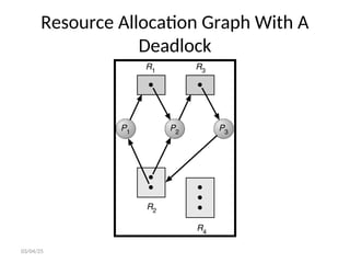 Resource Allocation Graph With A
Deadlock
03/04/25
 