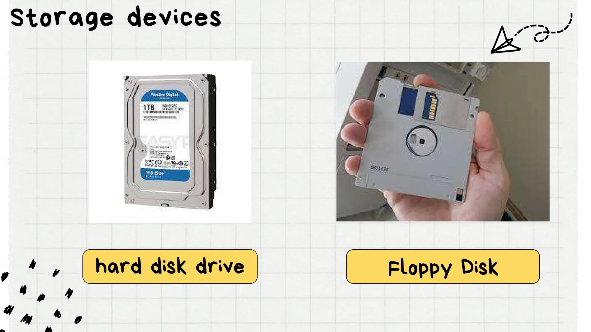hard disk drive Floppy Disk
Storage devices
 