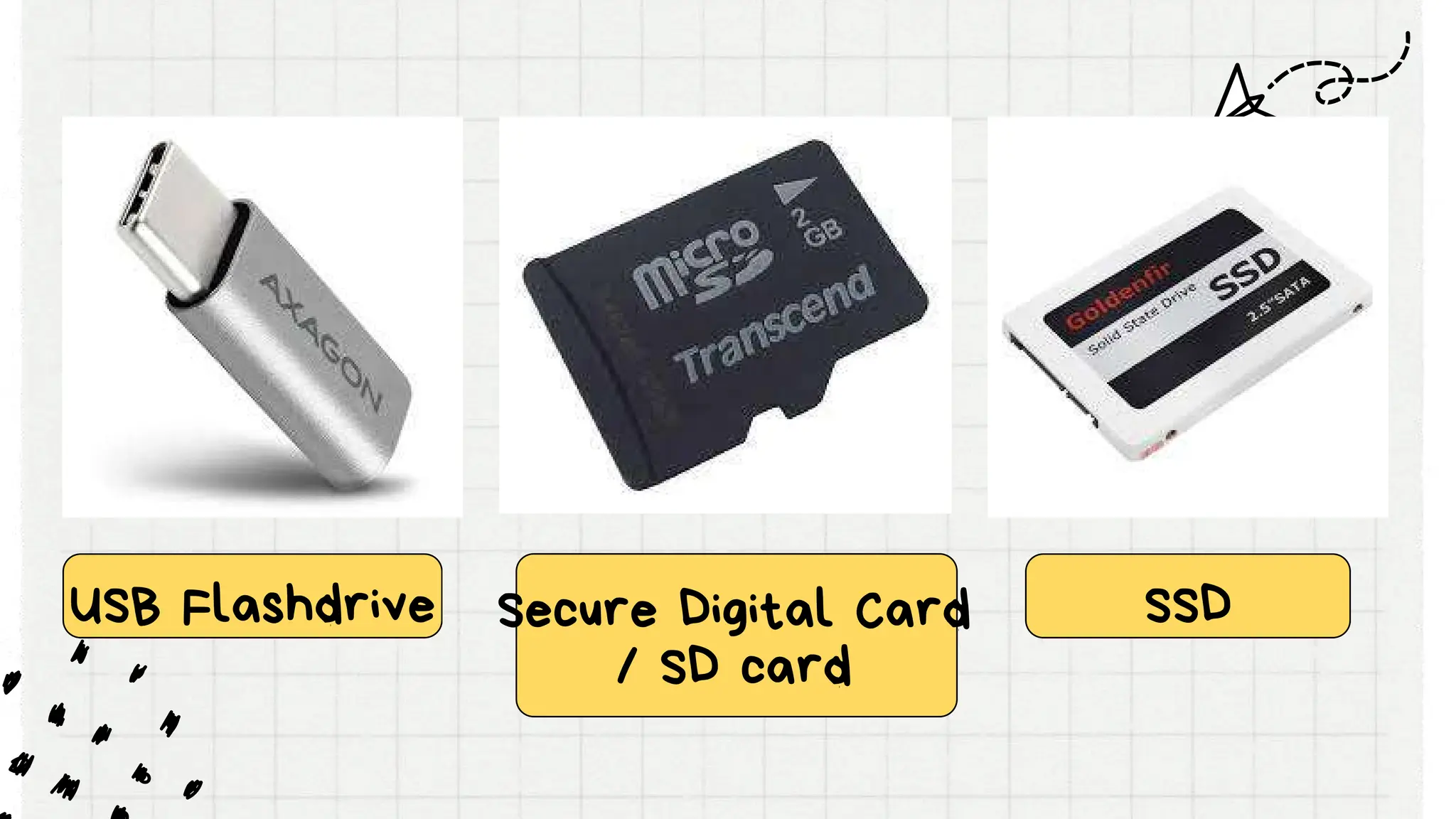 USB Flashdrive SSD
Secure Digital Card
/ SD card
 