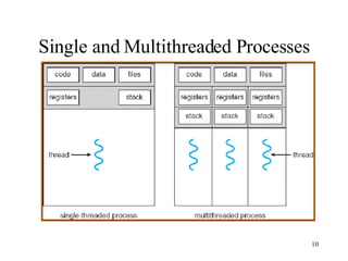 Single and Multithreaded Processes 