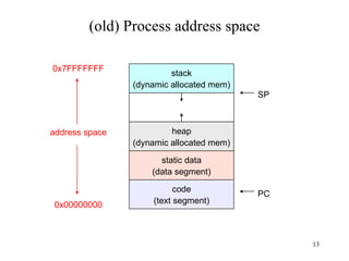 (old) Process address space 0x00000000 0x7FFFFFFF address space code (text segment) static data (data segment) heap (dynamic allocated mem) stack (dynamic allocated mem) PC SP 