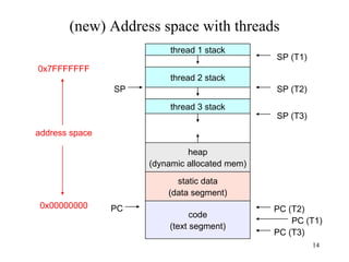 (new) Address space with threads 0x00000000 0x7FFFFFFF address space code (text segment) static data (data segment) heap (dynamic allocated mem) thread 1 stack PC (T2) SP (T2) thread 2 stack thread 3 stack SP (T1) SP (T3) PC (T1) PC (T3) SP PC 