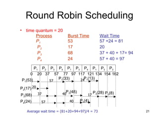 time quantum = 20 Process Burst Time Wait Time P 1 53 57 +24 = 81   P 2 17 20   P 3 68 37 + 40 + 17= 94   P 4 24 57 + 40 = 97 Round Robin Scheduling Average wait time = (81+20+94+97)/4 = 73 57 20 37 57 24 40 40 17 P 1 (53) P 2 (17) P 3 (68) P 4 (24) P 1 (33) P 1 (13) P 3 (48) P 3 (28) P 3 (8) P 4 (4) P 1 P 2 P 3 P 4 P 1 P 3 P 4 P 1 P 3 P 3 0 20 37 57 77 97 117 121 134 154 162 