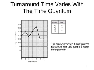 Turnaround Time Varies With The Time Quantum TAT can be improved if most process finish their next CPU burst in a single time quantum. 