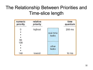 The Relationship Between Priorities and Time-slice length 