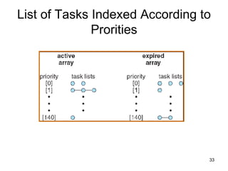 List of Tasks Indexed According to Prorities 