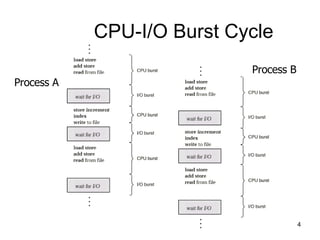 CPU-I/O Burst Cycle Process A Process B 