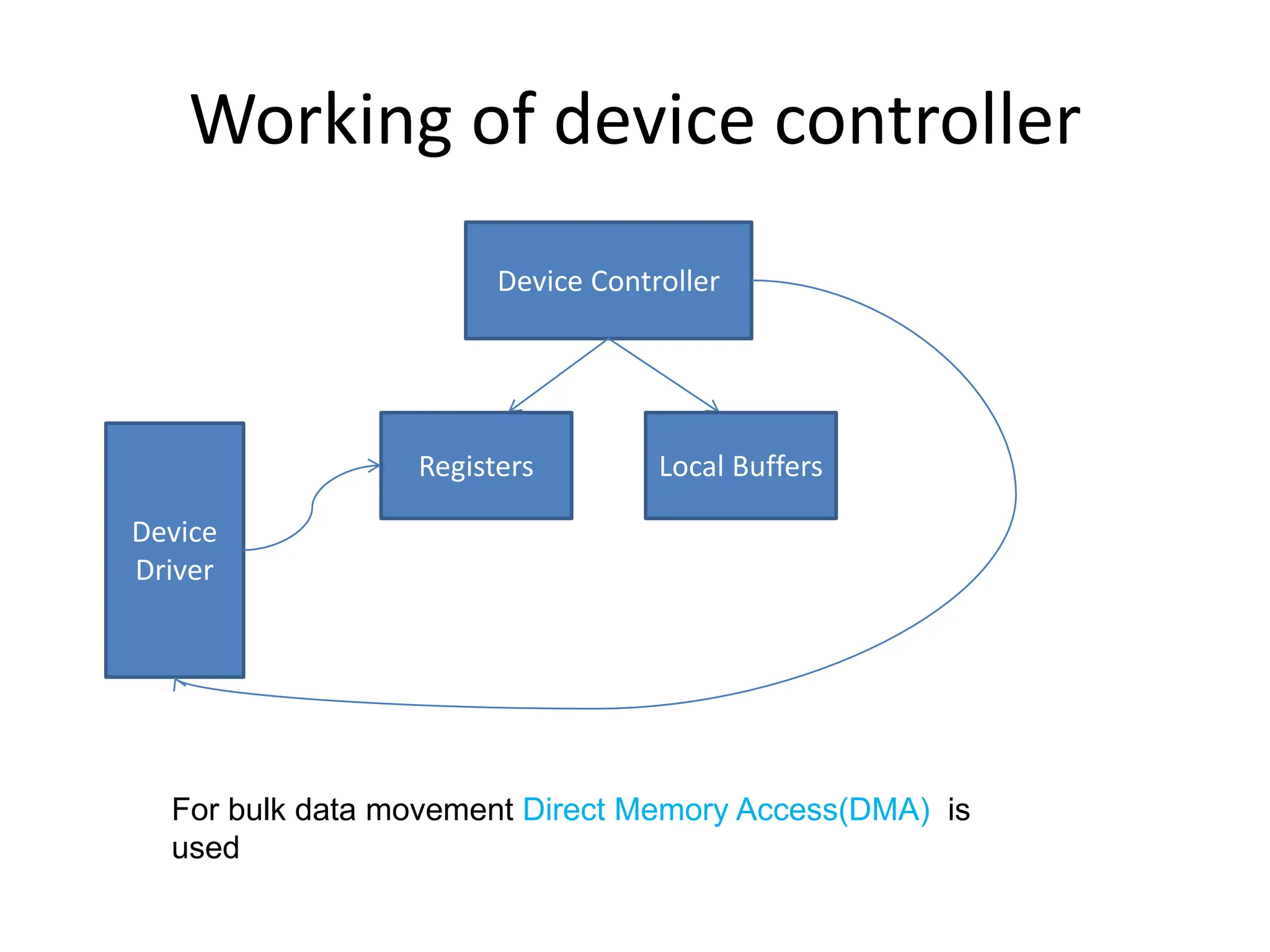 Working of device controller Device Driver Device Controller Registers Local Buffers For bulk data movement Direct Memory Access(DMA) is used 