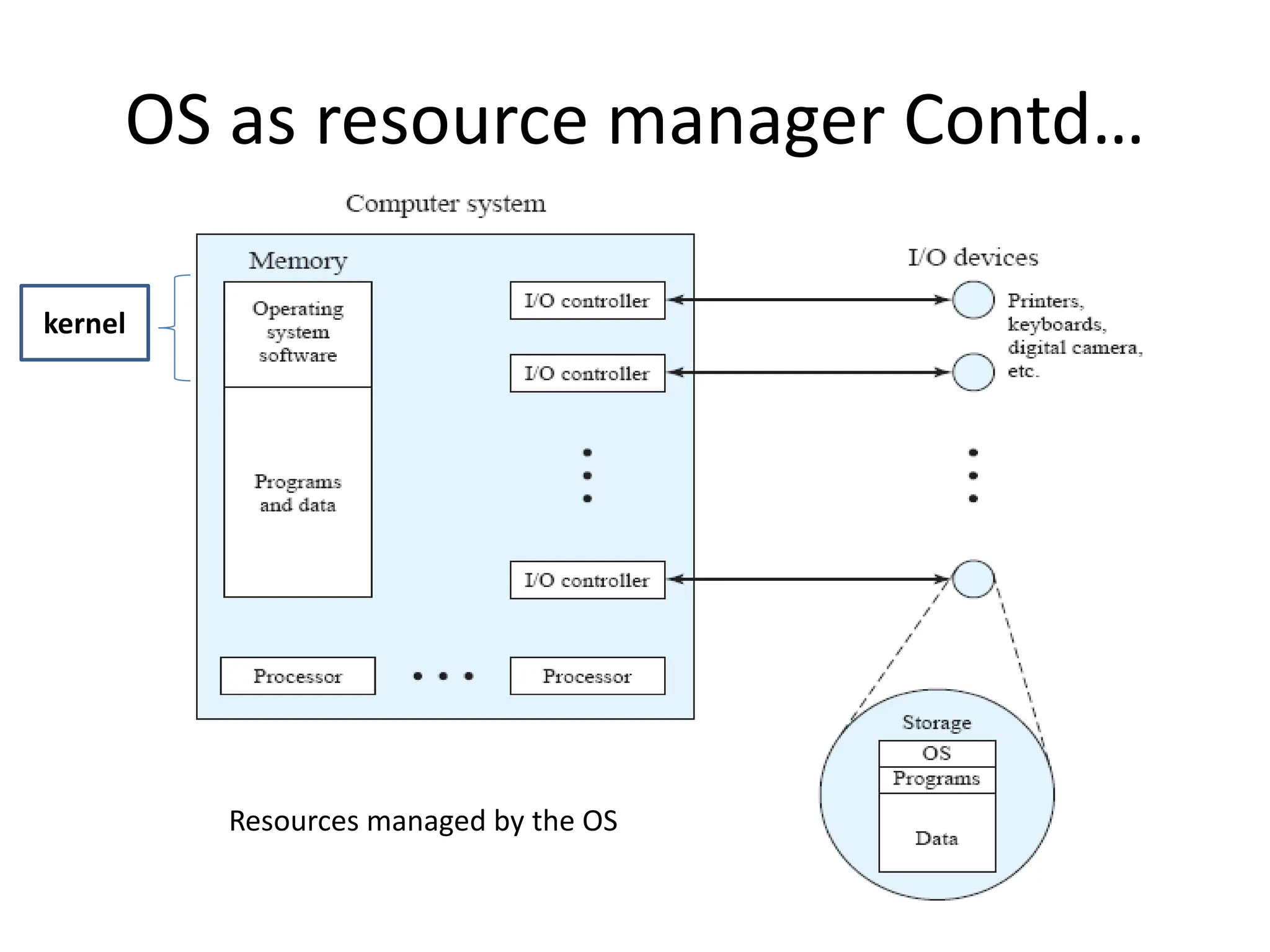 OS as resource manager Contd… Resources managed by the OS kernel 