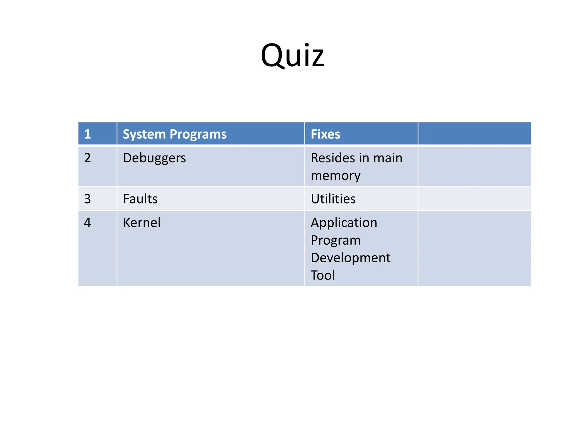 Quiz 1 System Programs Fixes 2 Debuggers Resides in main memory 3 Faults Utilities 4 Kernel Application Program Development Tool 