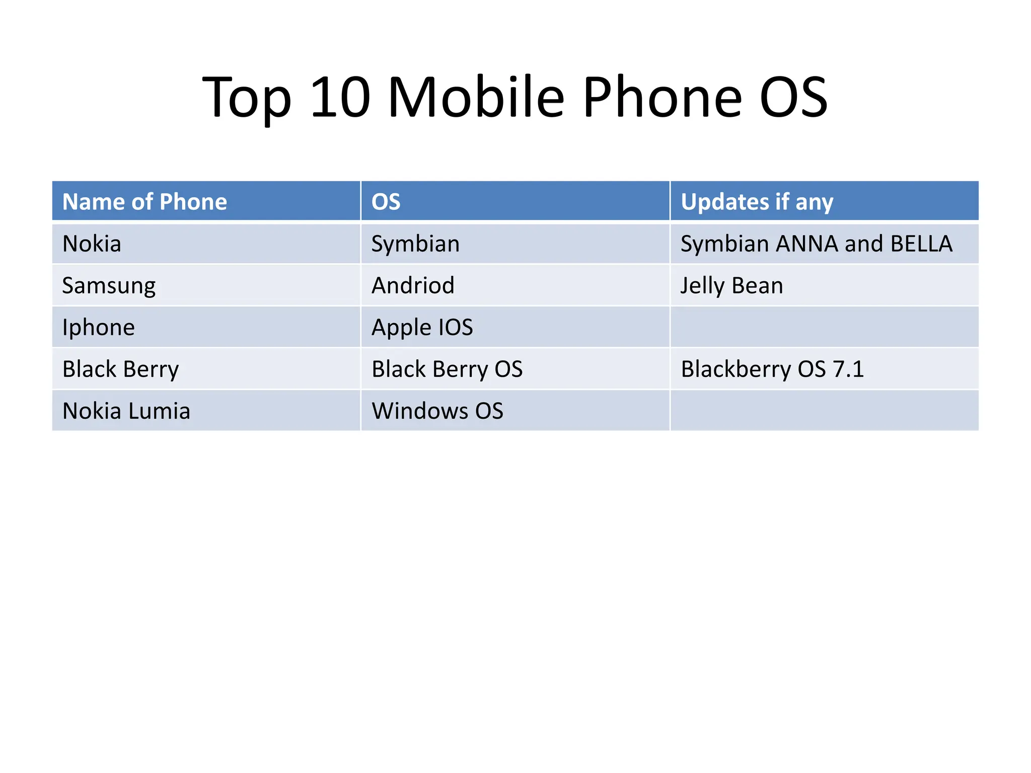 Top 10 Mobile Phone OS Name of Phone OS Updates if any Nokia Symbian Symbian ANNA and BELLA Samsung Andriod Jelly Bean Iphone Apple IOS Black Berry Black Berry OS Blackberry OS 7.1 Nokia Lumia Windows OS 