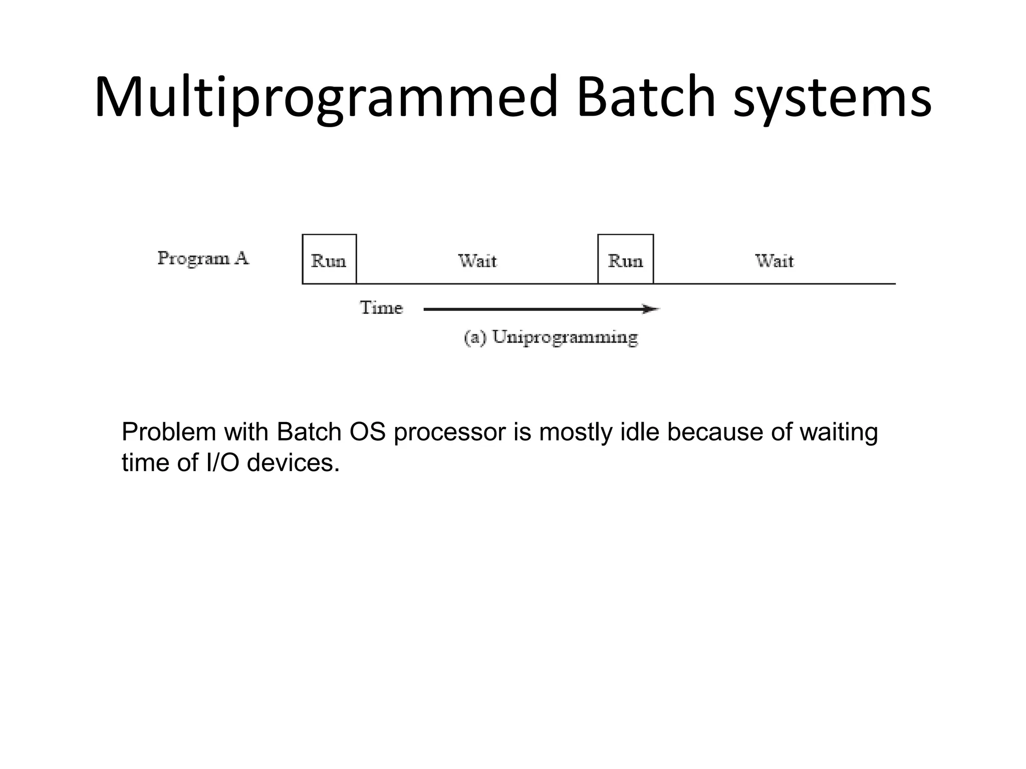 Multiprogrammed Batch systems Problem with Batch OS processor is mostly idle because of waiting time of I/O devices. 