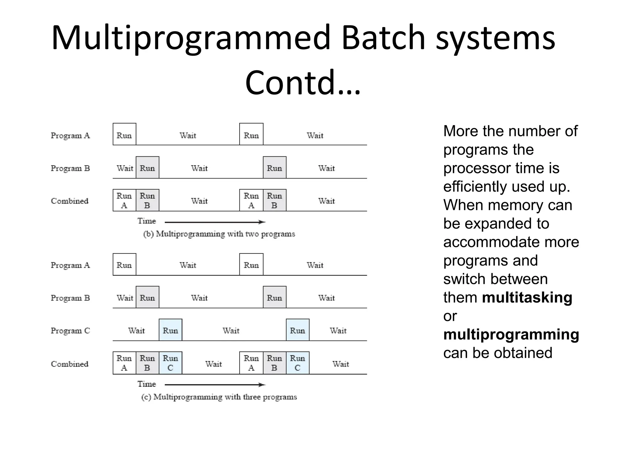Multiprogrammed Batch systems Contd… More the number of programs the processor time is efficiently used up. When memory can be expanded to accommodate more programs and switch between them multitasking or multiprogramming can be obtained 