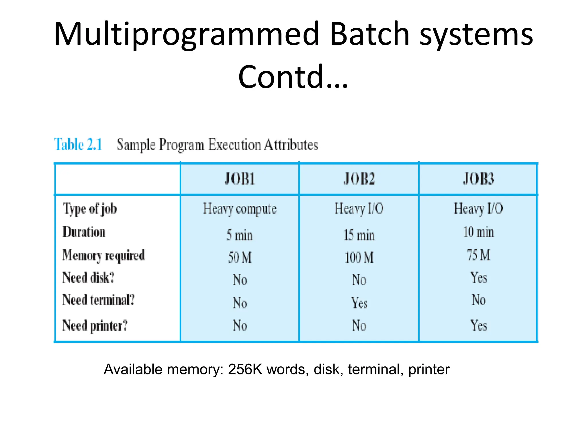 Multiprogrammed Batch systems Contd… Available memory: 256K words, disk, terminal, printer 