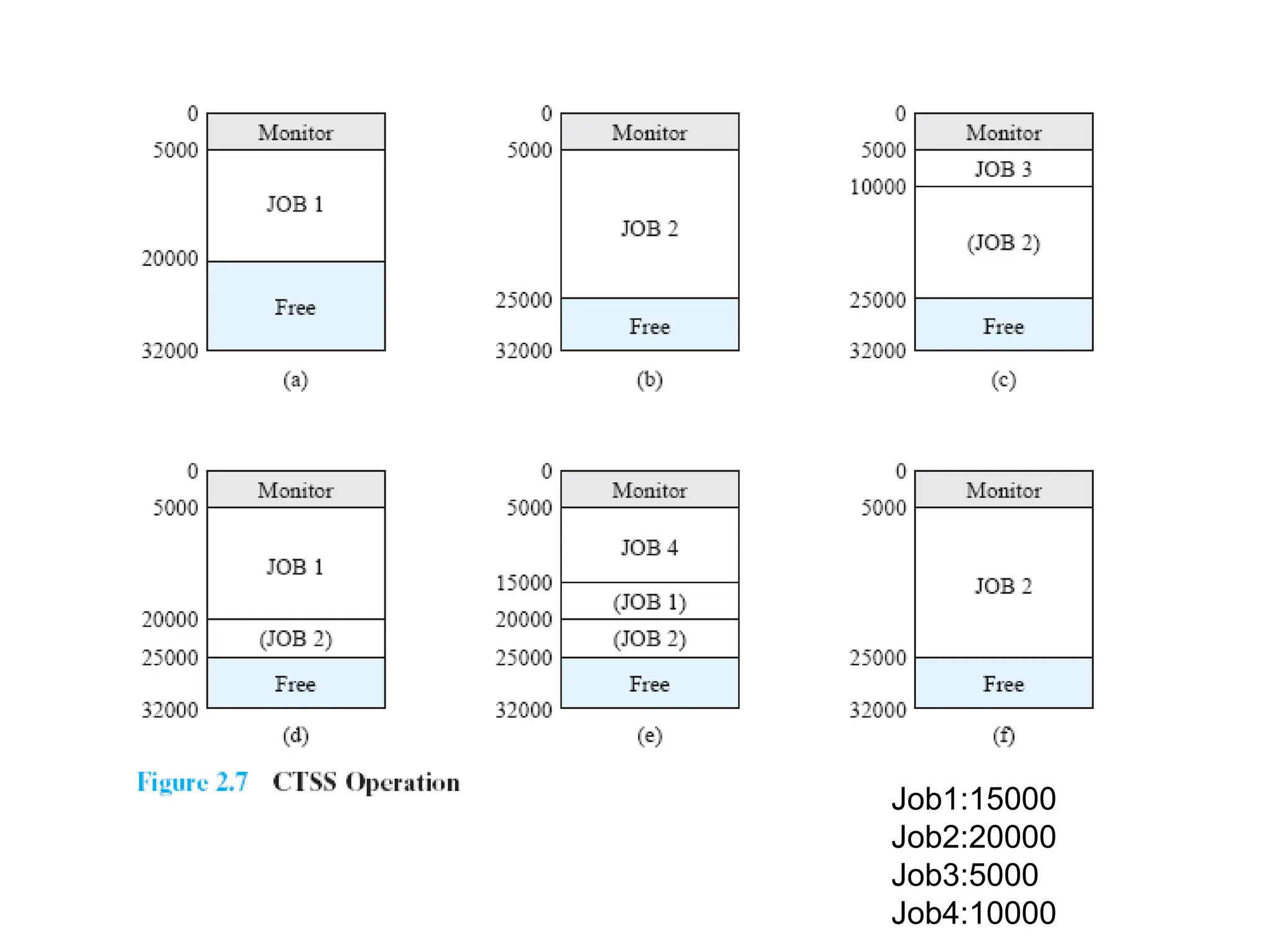 Job1:15000 Job2:20000 Job3:5000 Job4:10000 