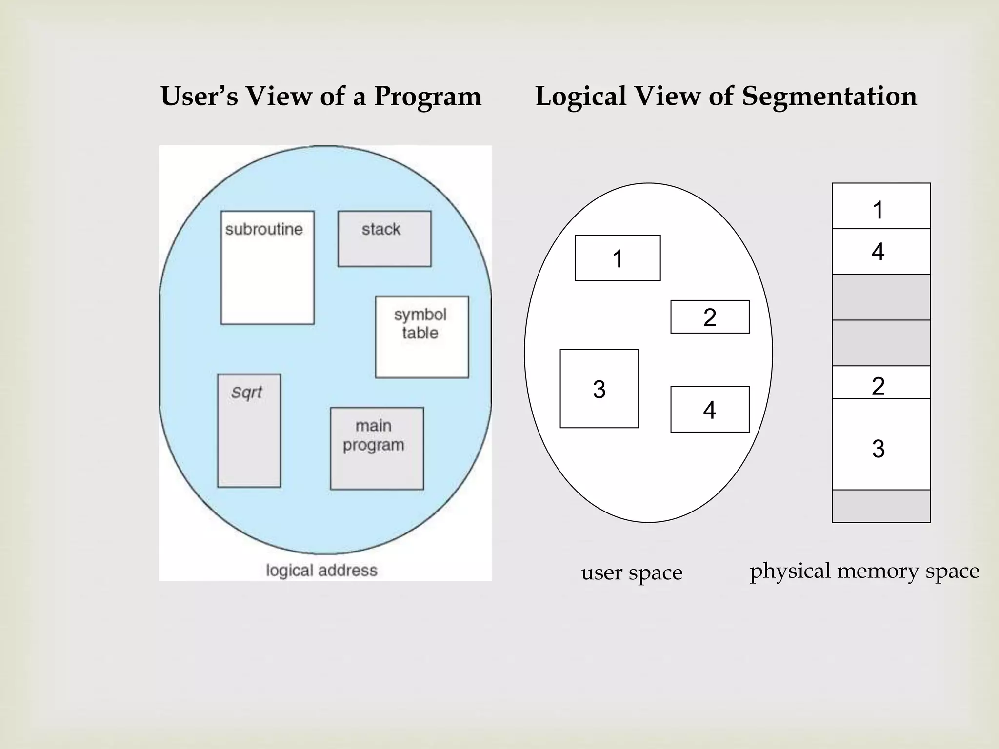 User’s View of a Program Logical View of Segmentation
1
3
2
4
1
4
2
3
user space physical memory space
 
