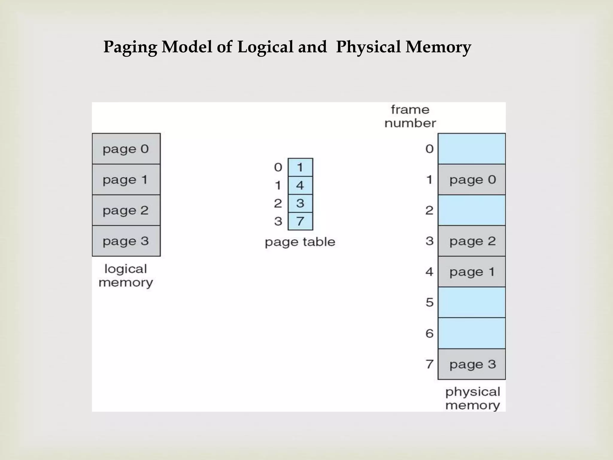 Paging Model of Logical and Physical Memory
 